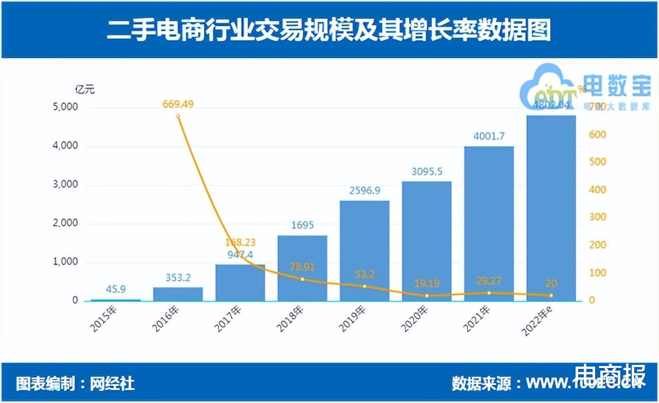 闲鱼转转被迫转型,二手电商变现困难