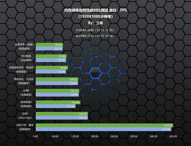 CPU|高频内存有啥用？老司机多平台、多应用实测告诉你