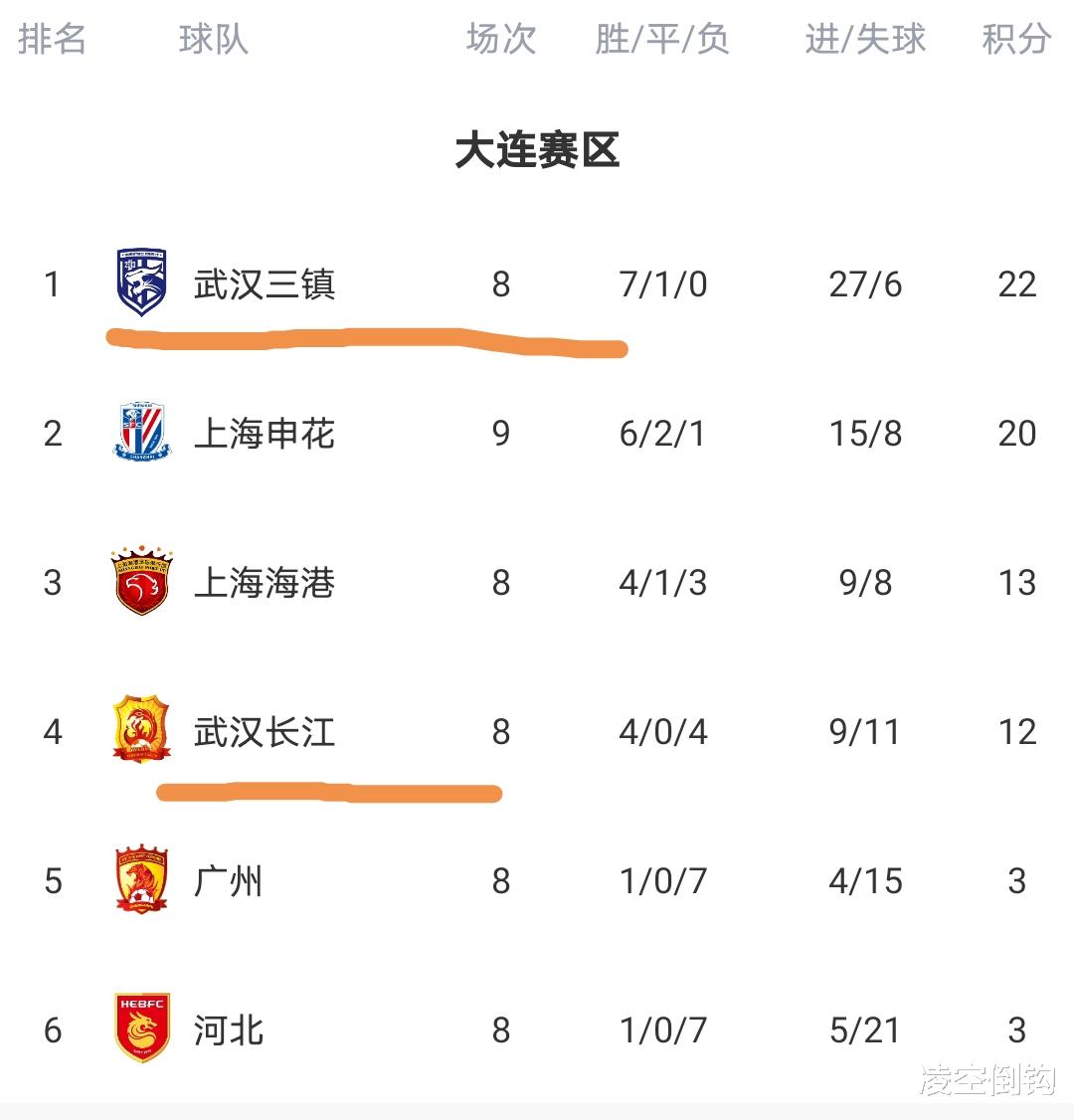 中超|5-0，3粒世界波+5分钟2球，中超升班马取6连胜+甩卫冕冠军4分领跑