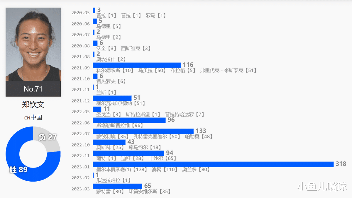 郑钦文|一姐在望！未来6个月只有18分要保，郑钦文有望年内实现TOP30目标
