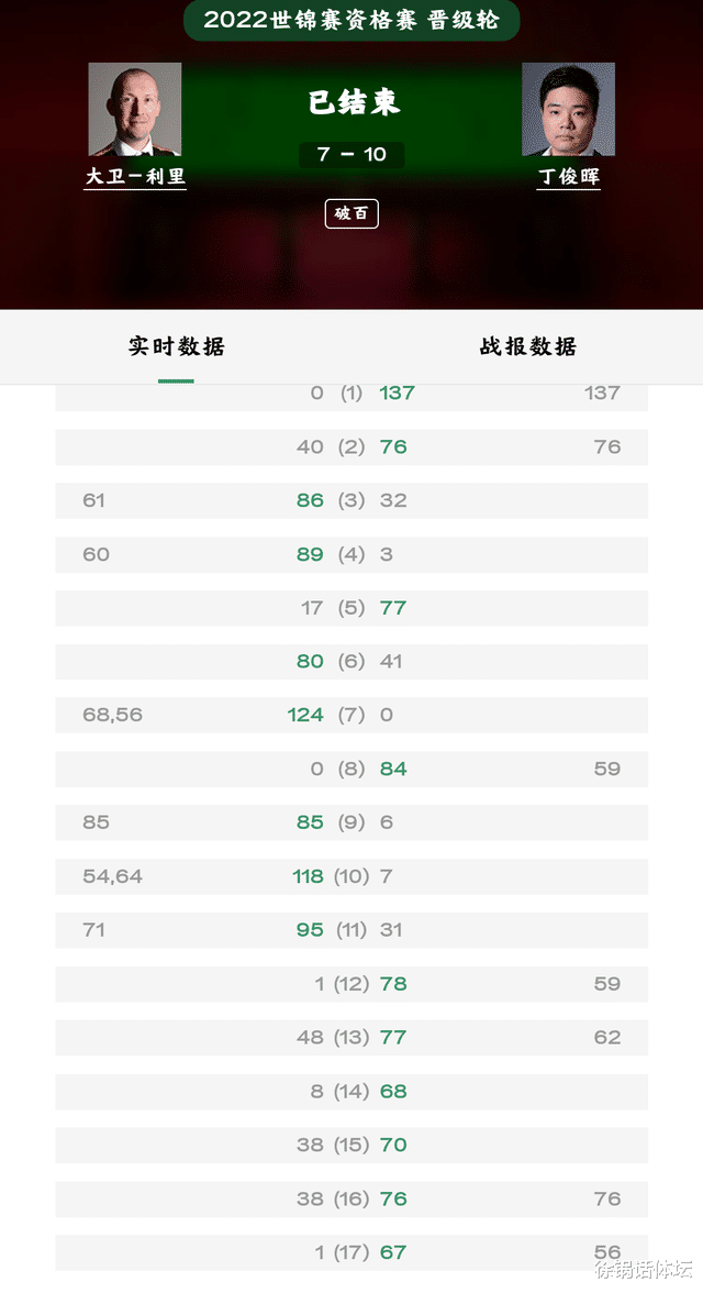 丁俊晖|4-7到10-7！丁俊晖闪电6连鞭上演大逆转；中国一哥携手吕昊天晋级