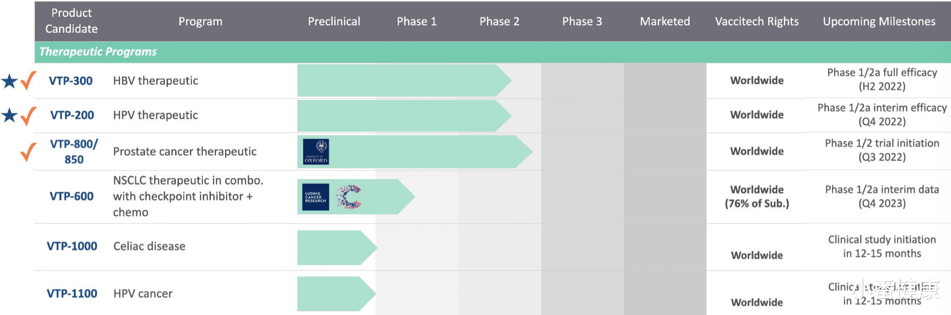 乙肝|乙肝在研新药VTP-300,联用低剂量nivolumab,Ib/IIa期新进展