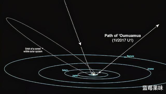 到太阳系大闹一场,然后悄然离去,奥陌陌难道是外星文明物体吗?