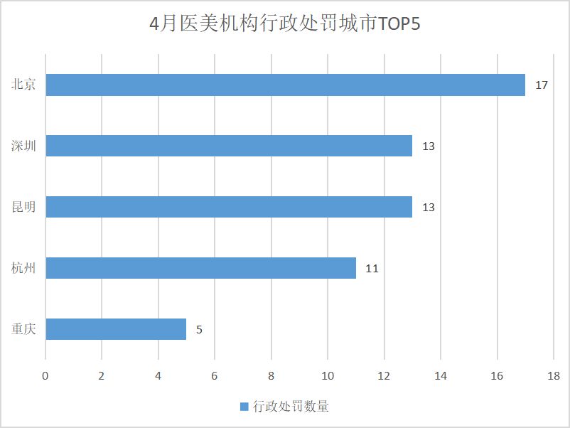 美容 4月医美机构经营风险分析报告：三四线城市医美监管力度加强