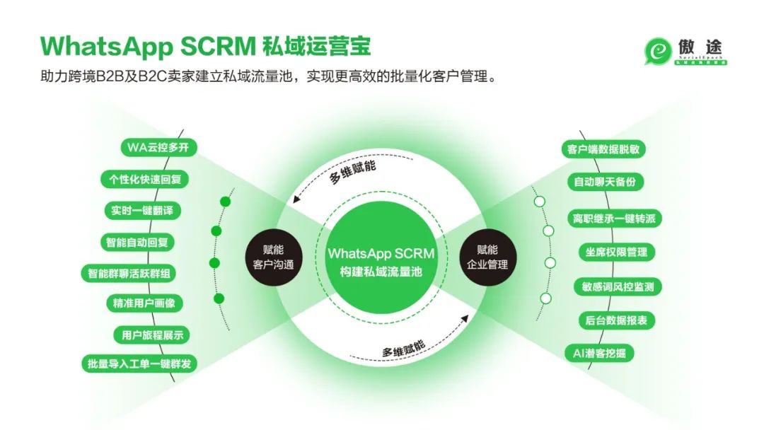 WhatsApp|将客户加到WhatsApp类IM工具，实现业务运营的在线化社交化数字化