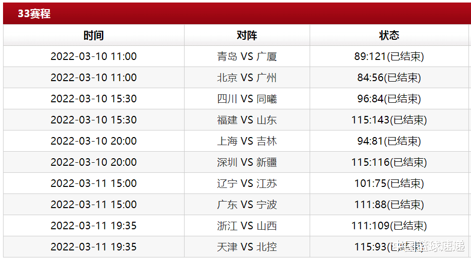 季后赛|CBA积分榜：三强齐头并进上海第一，北控形势危急，6队无缘季后赛