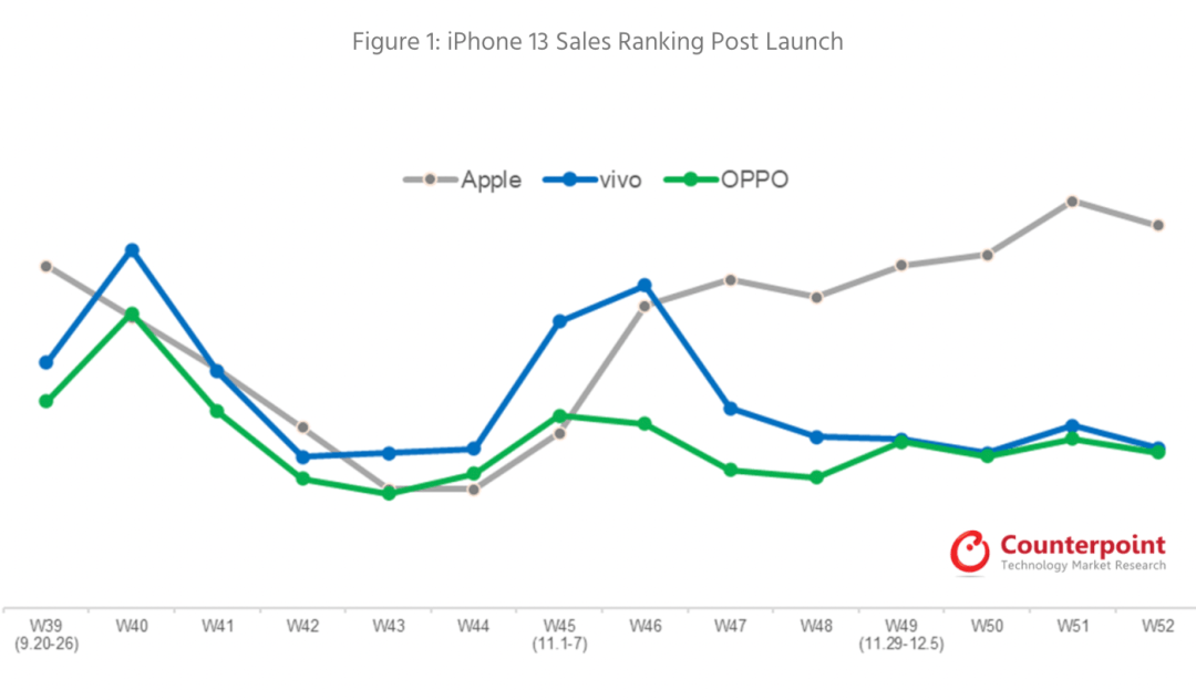 三星|头部手机厂商打了一整年，但赢家还是苹果