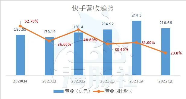 电子商务|快手2022Q1财报：疫情阴影下，直播电商还能不能行？