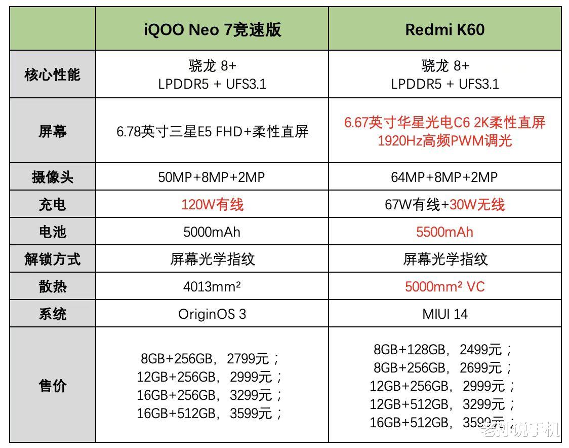 卢伟冰|卢伟冰出手太狠，友商棋差一招，Redmi K60究竟领先同行多少？