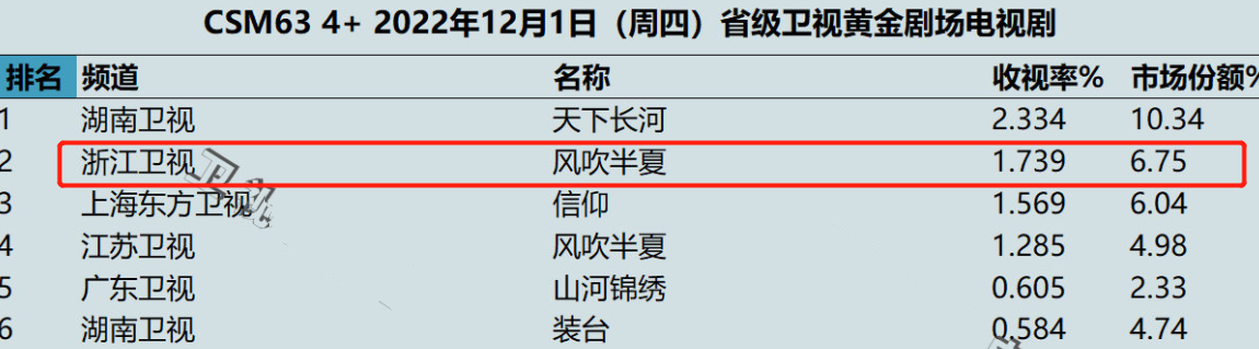 野蛮生长|收视大爆！官媒点名夸，《风吹半夏》扯开流量烂剧的“遮羞布”