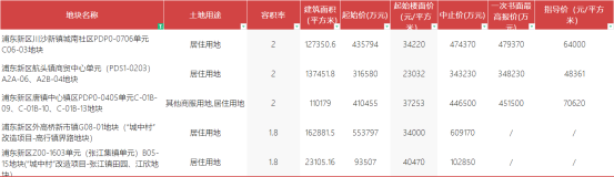 万方|上海第二批次宅地指导价：长宁西郊16.3万、桃浦8.3万、顾村7.4万