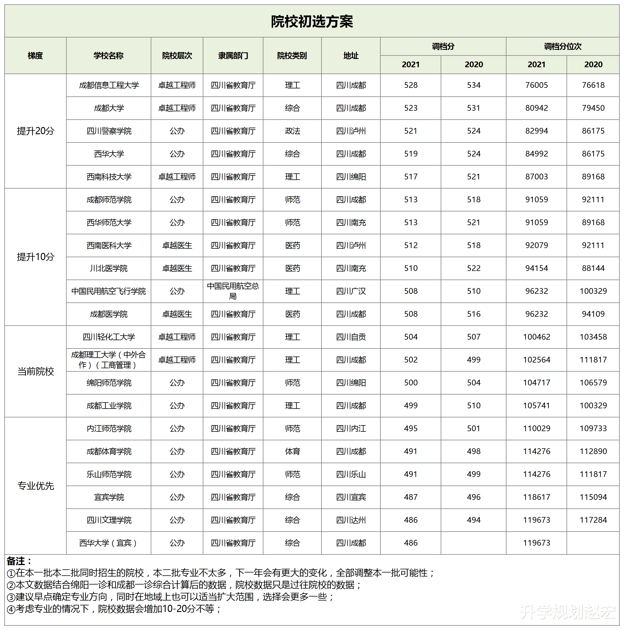 考试|分数大涨！2022届绵阳二诊一本理483分，一诊二诊谁更有参考价值