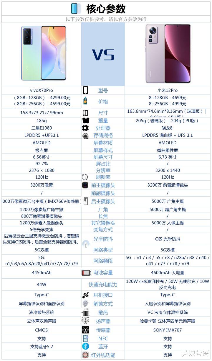 小米科技|vivoX70pro和小米12pro相比较,该如何选?