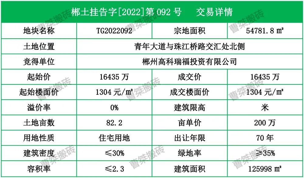 1.6亿！郴州高科瑞福投资竞得第一人民医院旁地块
