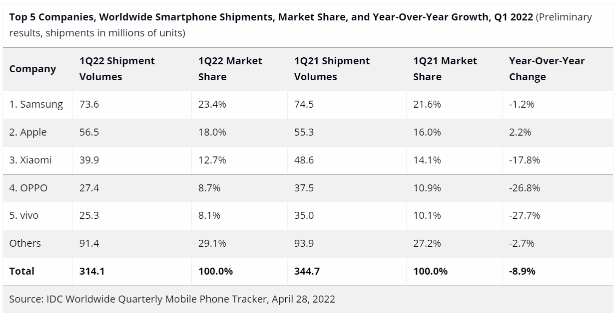 OPPO|2022年Q1手机市场：OPPO国内第一全球第四，三星有望重返国内？