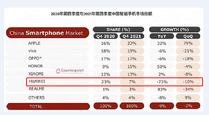 |华为让出的市场,小米、OV为何没抢到?网友:给机会了,不中用啊