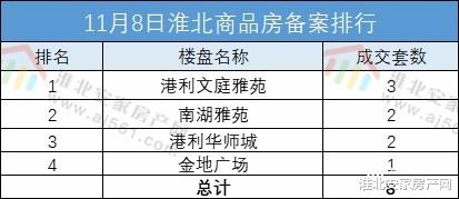 淮北2022年11月08日商品房网签备案8套
