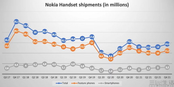 hmd|放棄旗艦市場的諾基亞手機，未必就真的“躺平”了