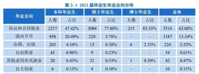 大学|211大学毕业就有高就业率？其中水分之大令人咋舌，揭开就业真相
