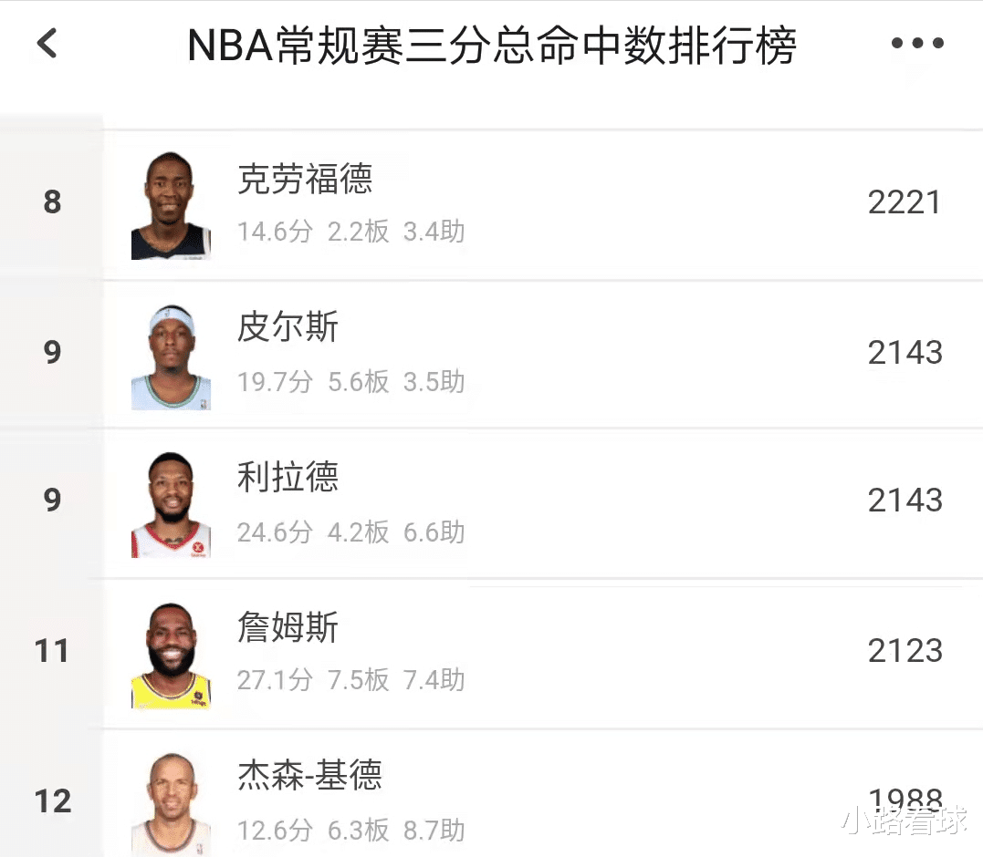 勒布朗·詹姆斯|仅差7场比赛！詹皇又有1项数据有望进历史前10，他早已成功转型了