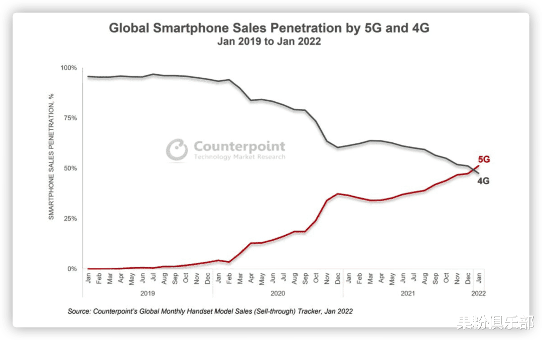 5G|iOS 15.4 优化 5G,信号满血复活