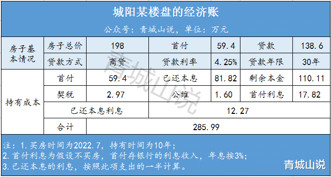 南京|细算极恐!青岛房子涨了21万,算下来竟然还赔了38万!