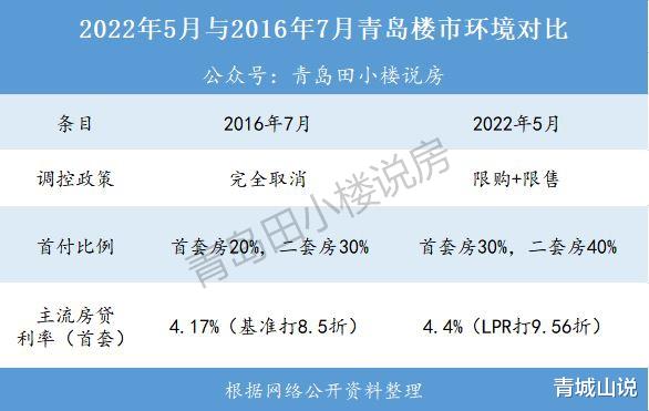 楼市|变化太快!降息对青岛楼市的影响已经发生!
