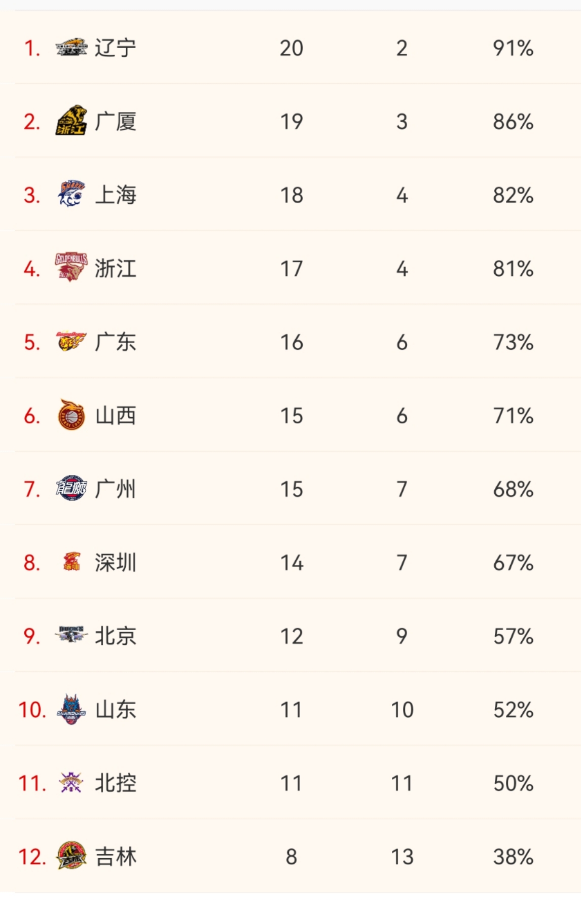 广东男篮|CBA最新排名！辽篮双杀广东，上海来到前三，广厦不容小觑！