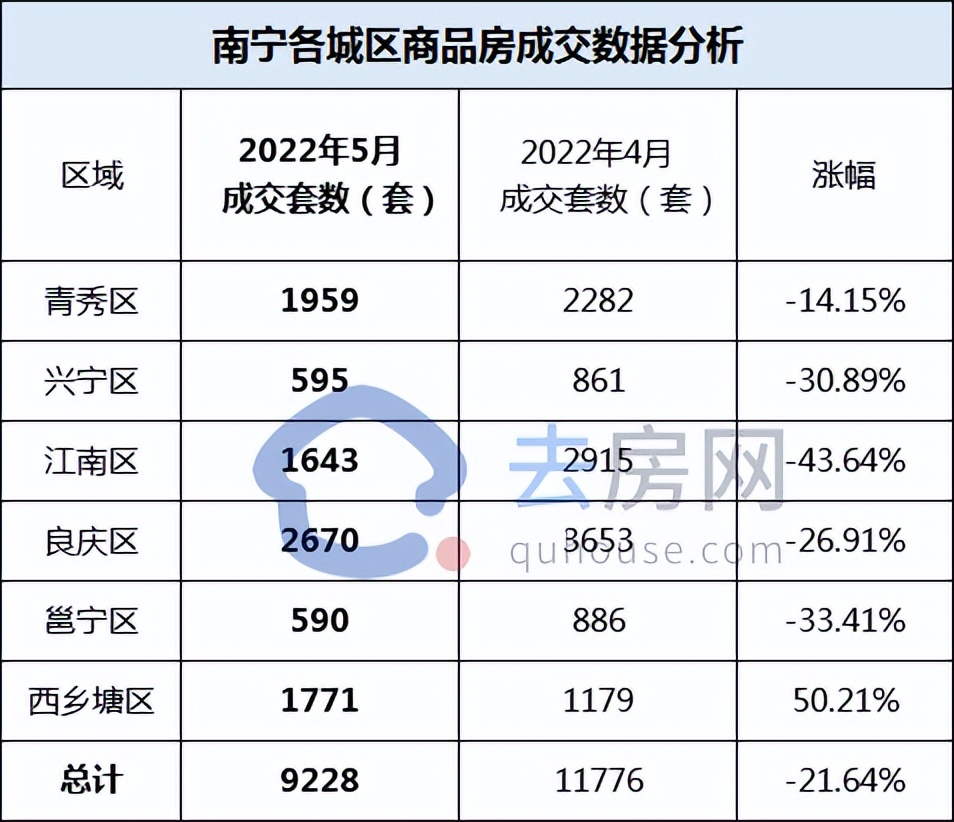 预告|宽松政策下南宁楼市成效如何？5月南宁商品房成交出炉！