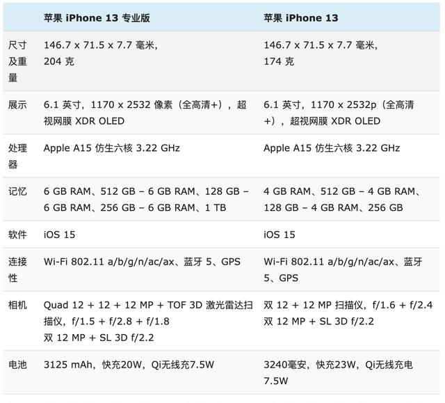 iPhone|iPhone13Pro与iPhone13全面对比:优缺点很明显