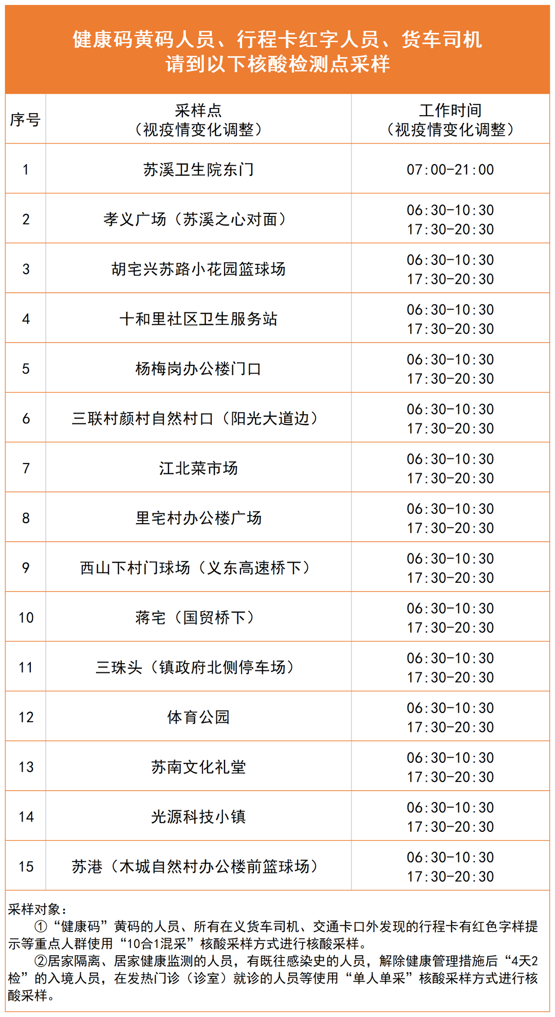 这些人员核酸采样,可前往