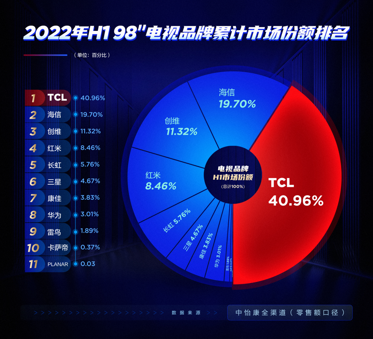 TCL|三款热门98寸电视比较，TCL显然已占巨幕电视“半壁江山”