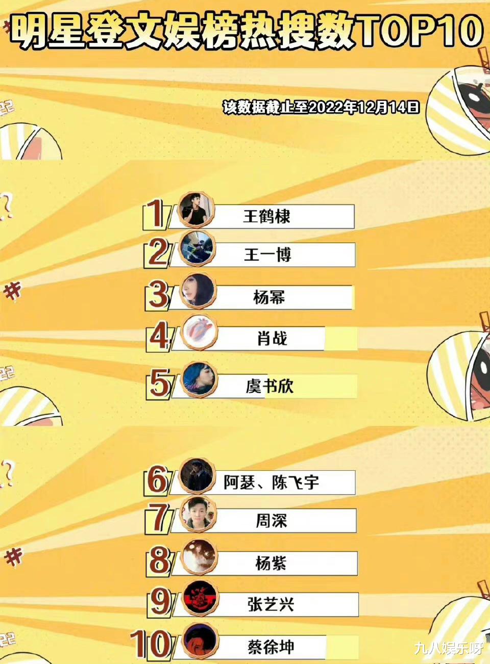 王一博|热搜次数榜：《苍兰诀》主演进前5，王一博闭关半年排第二