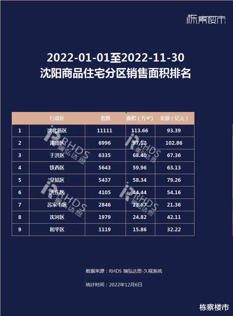 2022年1-11月沈阳楼市销量排行榜，龙湖、万科、华润置地位列前三