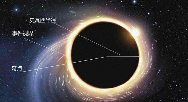 中子星的质量已经不能用元素来解释了那么黑洞的内部究竟是什么?