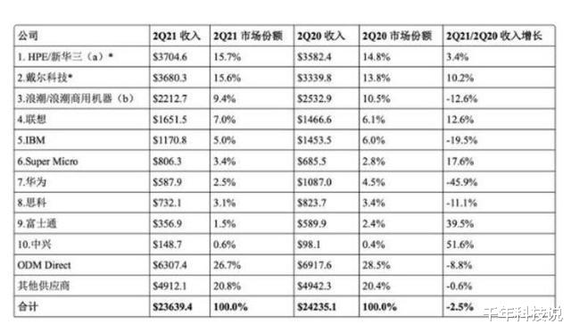 智能手机|国外奇葩科研得分排名，谷歌是华为10倍，如何正确认识华为的实力