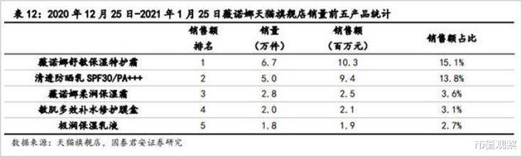 护肤品 在功效性护肤战场中，贝泰妮如何制胜？