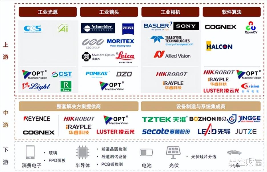 相机|AI大潮来袭,机器视觉爆火!哪个部件最赚钱?