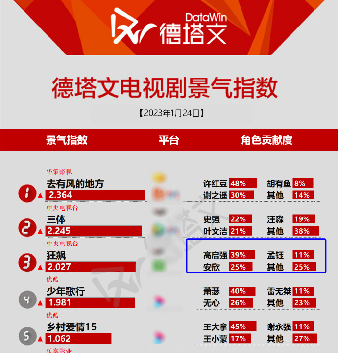 狂飙|《狂飙》播出过半,谁演技拖后腿?争议大的4位演员,其实有点冤