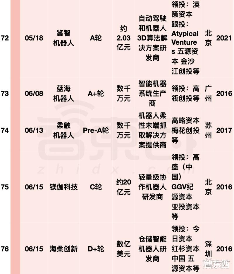 iCloud|阿里美团字节押注，国内机器人融资爆发！单笔最高20亿元
