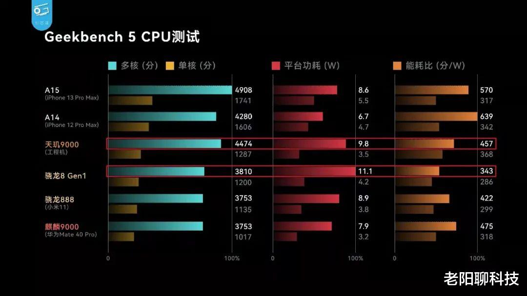 gen.g战队|台积电4nm的骁龙8Gen1要来了，这次可以媲美天玑9000吗？