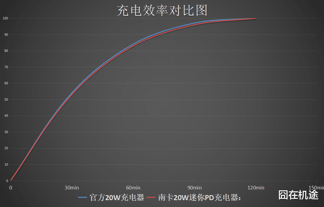 入手南卡20W迷你PD充电器，几十块钱体验堪比官方原配？