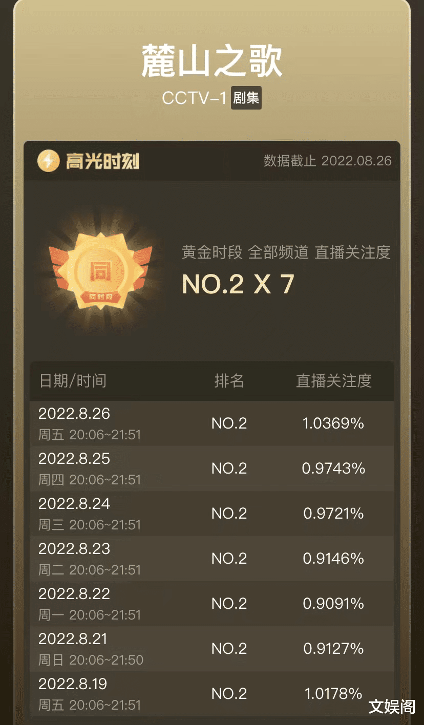 麓山之歌|良心剧《麓山之歌》热播,连续一周霸屏榜首,老戏骨演技惊艳四座