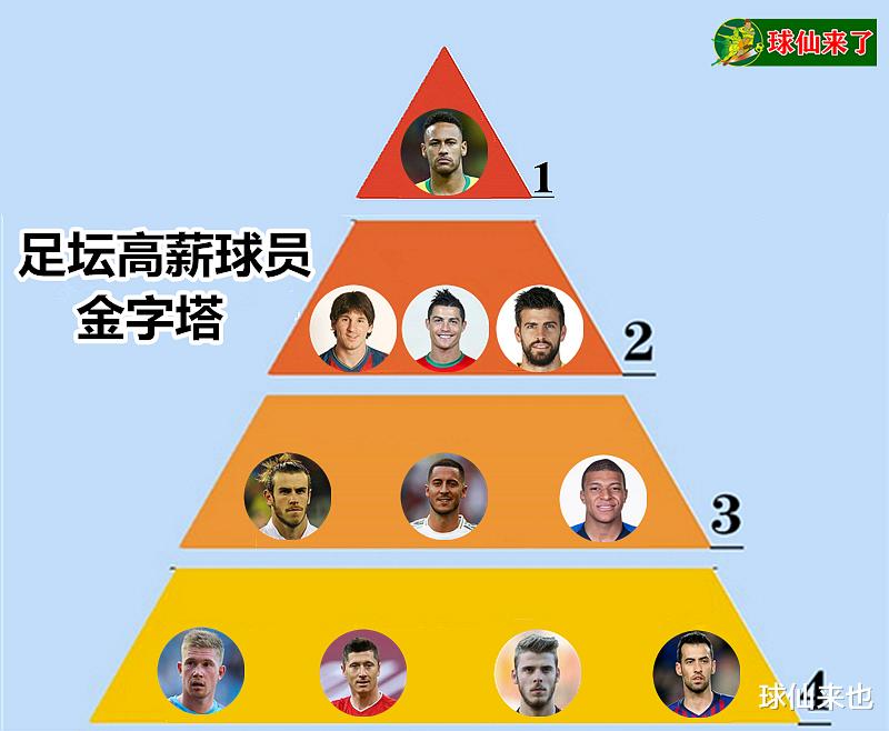 梅西|足坛高额月薪球员金字塔：姆巴佩3档，梅西跌至2档，1档赚嗨了