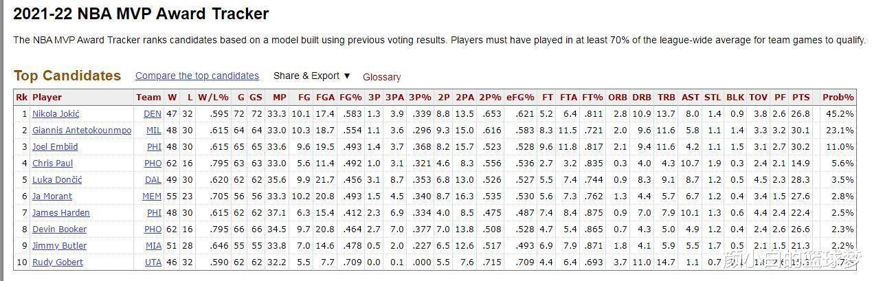 约基奇|最新MVP概率出炉：约基奇45.2%稳居第1，保罗第4布克第8，大帝第3