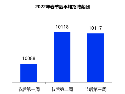 职业教育|2022年春招数据最新盘点来了！平均薪酬最高的职业TOP10曝光？