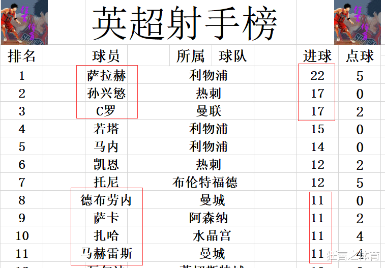 利物浦|英超最新积分战报 曼城利物浦力压切尔西锁定前2 首支降级球队产生