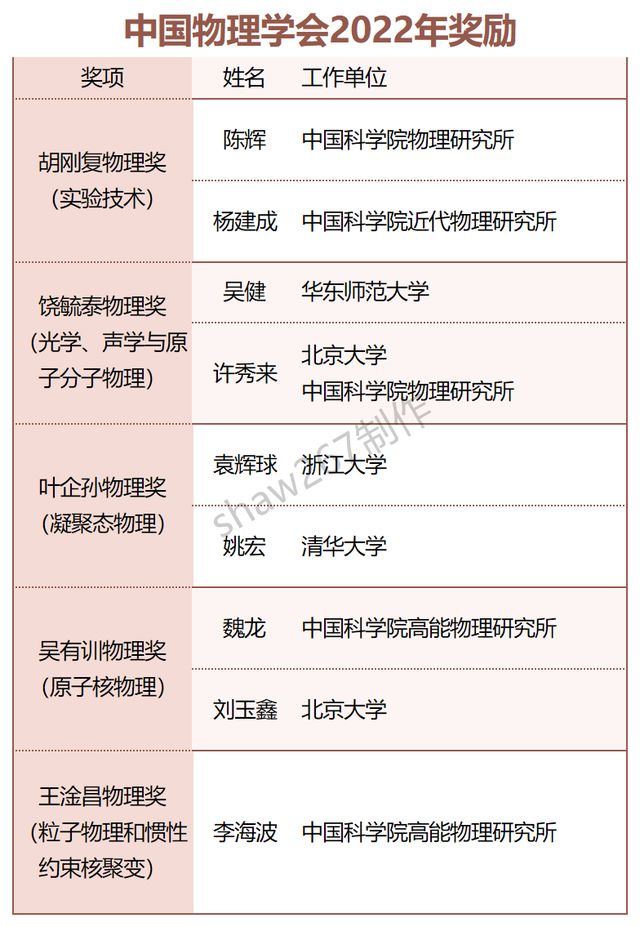 九位科学家荣获中国物理学会2021—2022年度物理奖