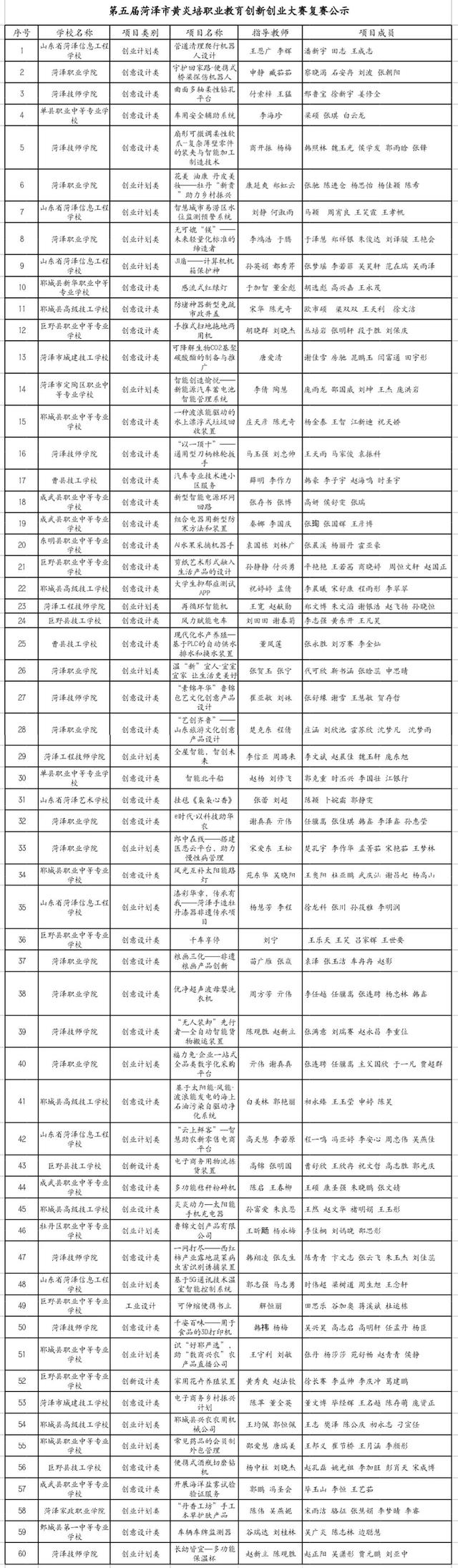 啃老|第五届菏泽市黄炎培职业教育创新创业大赛复赛公示