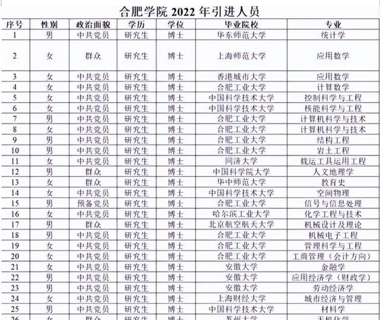 招聘|某高校招聘博士32名，大部分都是省内高校毕业，遭到众多网友嘲讽